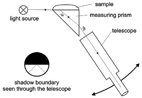 hand refractometer principle|second hand refractometer.